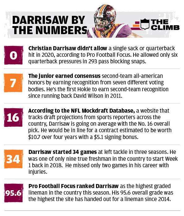 Christian Darrisaw By The Numbers